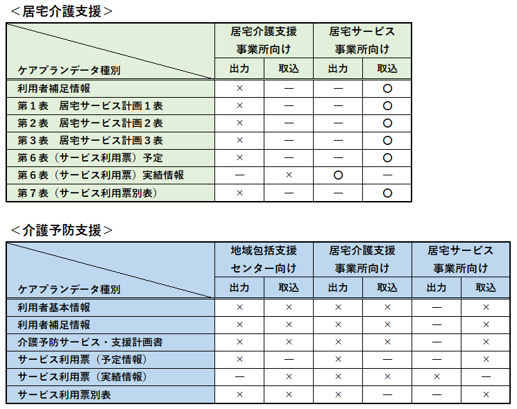 ケアプランデータ連携システム対応表